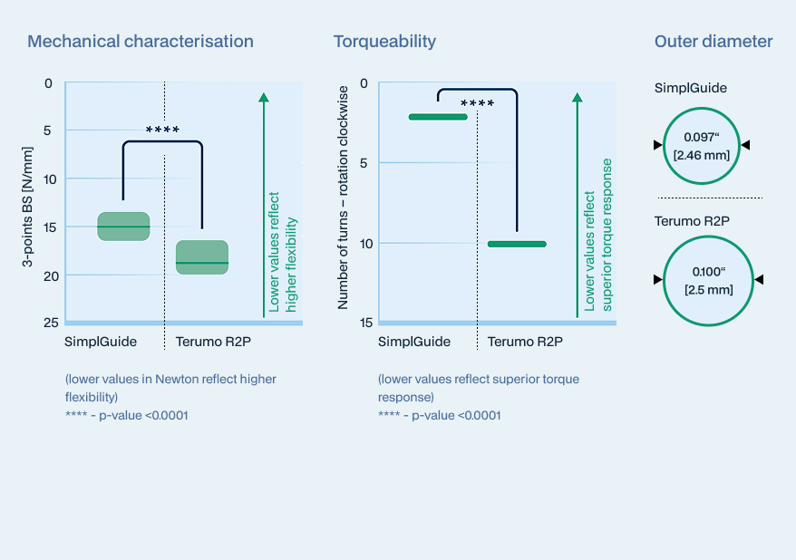 SimplGuide mechanical characterisation